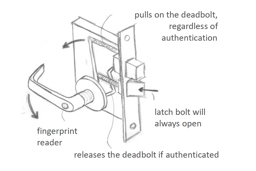 A sketch of a doorlock mechanism with an embedded fingerprint sensor in the handle